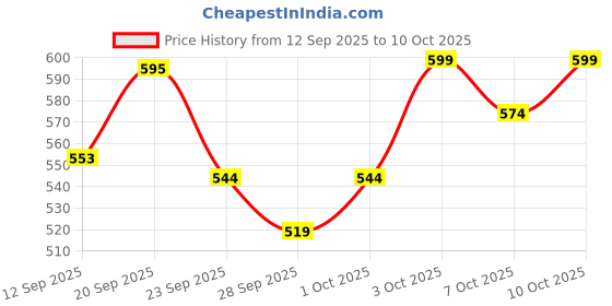 flipkart.com genfridd Non-convertibles Front Wind Deflector genfridd Price History Graph from 12 Sep 2025 to 7 Oct 2025
