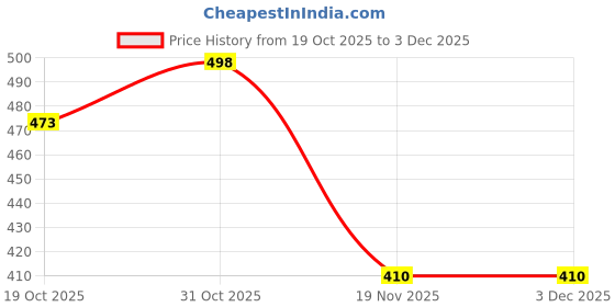 flipkart.com genfridd Non-convertibles Front Wind Deflector genfridd Price History Graph from 19 Oct 2025 to 1 Dec 2025