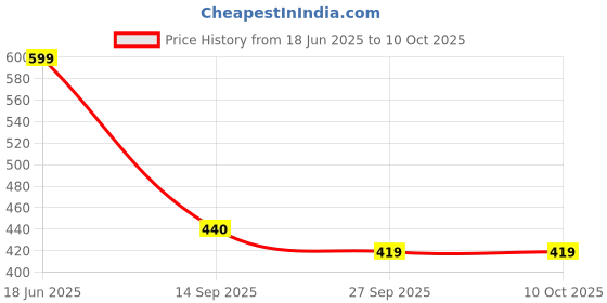 flipkart.com genial Running Shoes For Men genial Price History Graph from 18 Jun 2025 to 10 Oct 2025