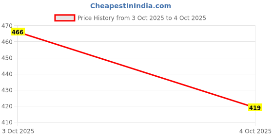 flipkart.com genial Running Shoes For Men genial Price History Graph from 3 Oct 2025 to 4 Oct 2025