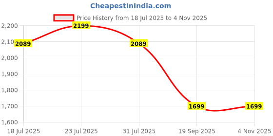 flipkart.com genie Large 35 L Laptop Backpack CHIQUE genie Price History Graph from 18 Jul 2025 to 3 Nov 2025