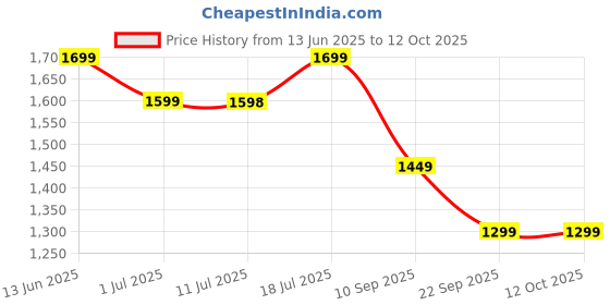 flipkart.com genie Large 36 L Backpack ALICE genie Price History Graph from 13 Jun 2025 to 11 Oct 2025