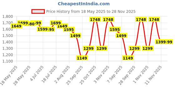 flipkart.com genie Large 36 L Backpack GAZE genie Price History Graph from 18 May 2025 to 27 Nov 2025