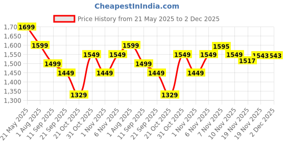 flipkart.com genie Large 36 L Backpack JULIET genie Price History Graph from 21 May 2025 to 2 Dec 2025