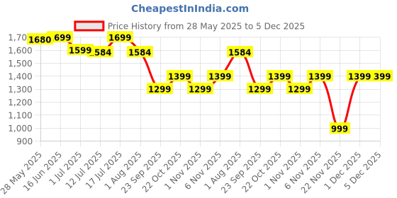 flipkart.com genie Large 36 L Backpack LAENA genie Price History Graph from 28 May 2025 to 5 Dec 2025