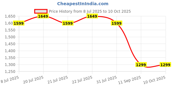 flipkart.com genie Large 36 L Backpack LAENA genie Price History Graph from 8 Jul 2025 to 9 Oct 2025