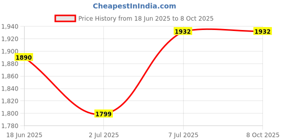 flipkart.com genie Large 36 L Backpack LOVELACE genie Price History Graph from 18 Jun 2025 to 8 Oct 2025