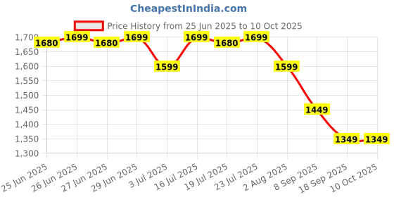 flipkart.com genie Large 36 L Backpack MAGIC genie Price History Graph from 25 Jun 2025 to 9 Oct 2025