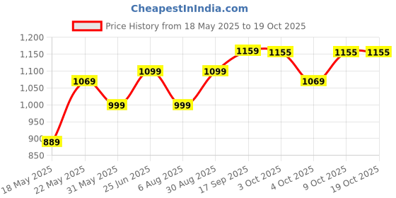 flipkart.com genie Large 36 L Backpack Opal genie Price History Graph from 18 May 2025 to 18 Oct 2025