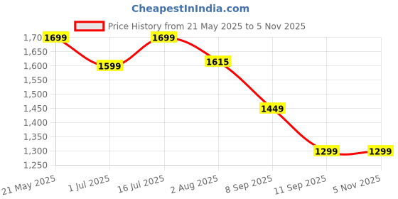 flipkart.com genie Large 36 L Backpack ROSA genie Price History Graph from 21 May 2025 to 4 Nov 2025