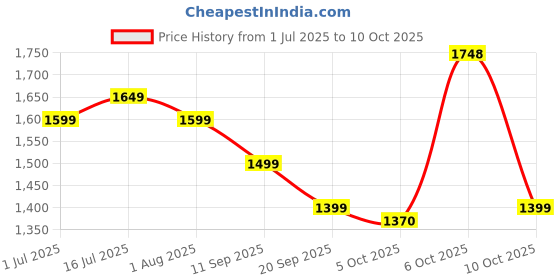 flipkart.com genie Large 36 L Backpack ROSA genie Price History Graph from 1 Jul 2025 to 10 Oct 2025