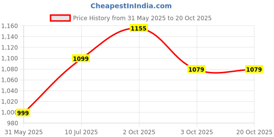 flipkart.com genie Large 36 L Backpack Talia genie Price History Graph from 31 May 2025 to 19 Oct 2025
