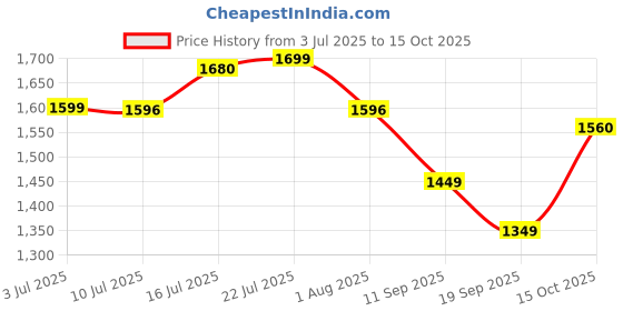 flipkart.com genie Large 36 L Backpack TWINKLE genie Price History Graph from 3 Jul 2025 to 15 Oct 2025