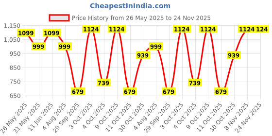flipkart.com genie Large 36 L Laptop Backpack 19CBRED genie Price History Graph from 26 May 2025 to 23 Nov 2025
