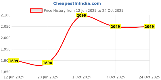 flipkart.com genie Large 36 L Laptop Backpack ARIANA genie Price History Graph from 12 Jun 2025 to 23 Oct 2025