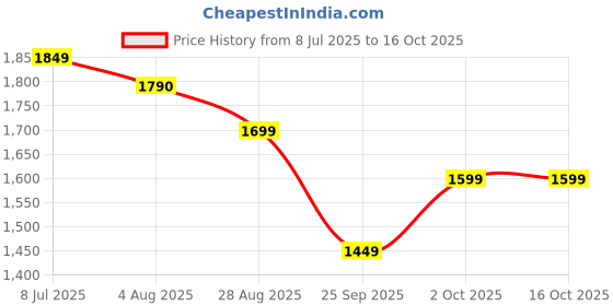 flipkart.com genie Large 36 L Laptop Backpack ELSIE genie Price History Graph from 8 Jul 2025 to 16 Oct 2025