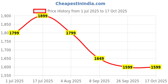 flipkart.com genie Large 36 L Laptop Backpack FIFI genie Price History Graph from 1 Jul 2025 to 16 Oct 2025