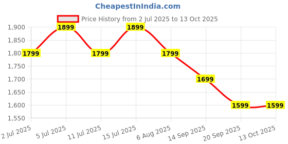 flipkart.com genie Large 36 L Laptop Backpack GLEAM genie Price History Graph from 2 Jul 2025 to 12 Oct 2025