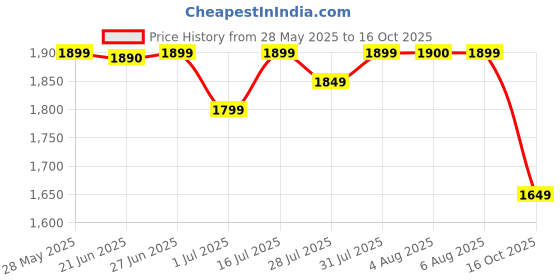 flipkart.com genie Large 36 L Laptop Backpack OCEAN genie Price History Graph from 28 May 2025 to 16 Oct 2025