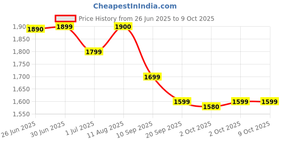 flipkart.com genie Large 36 L Laptop Backpack OCEAN genie Price History Graph from 26 Jun 2025 to 9 Oct 2025