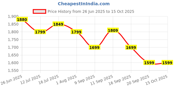flipkart.com genie Large 36 L Laptop Backpack RUBY genie Price History Graph from 26 Jun 2025 to 14 Oct 2025