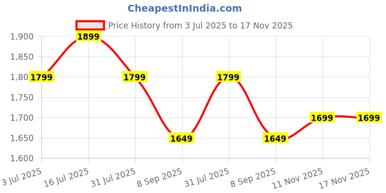 flipkart.com genie Large 36 L Laptop Backpack SAPPHIRE genie Price History Graph from 3 Jul 2025 to 16 Nov 2025