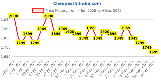 flipkart.com genie Large 36 L Laptop Backpack STARDUST genie Price History Graph from 4 Jun 2025 to 4 Dec 2025