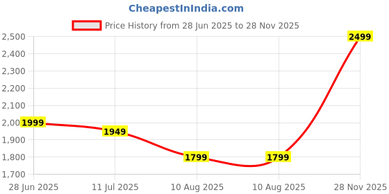 flipkart.com genie Large 36 L Laptop Backpack VERA genie Price History Graph from 28 Jun 2025 to 28 Nov 2025