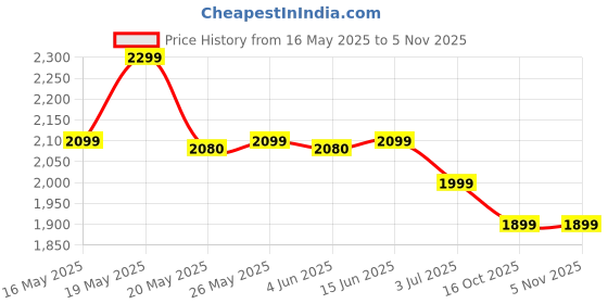 flipkart.com genie Large 40 L Laptop Backpack CELIA genie Price History Graph from 16 May 2025 to 4 Nov 2025