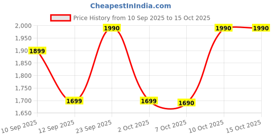 flipkart.com genie Large 40 L Laptop Backpack ZURI genie Price History Graph from 10 Sep 2025 to 15 Oct 2025