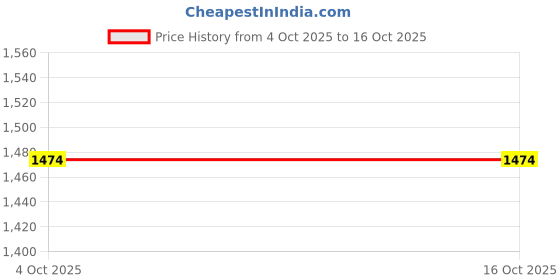 flipkart.com genie Medium 27 L Backpack CAMELLIA17SBPIN20 genie Price History Graph from 4 Oct 2025 to 16 Oct 2025