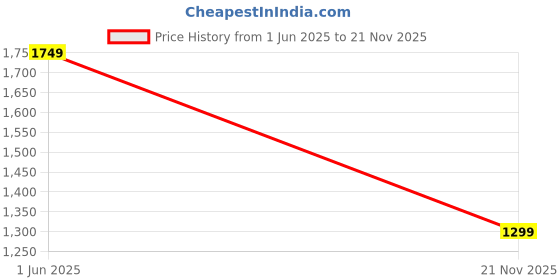 flipkart.com genie Medium 27 L Backpack GEMINI genie Price History Graph from 1 Jun 2025 to 21 Nov 2025