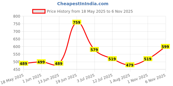flipkart.com genie Medium 27 L Backpack Rivo School Bag for Girls, 17 inch. Pink colour Backpack for Women, genie Price History Graph from 18 May 2025 to 3 Nov 2025