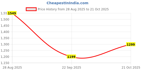 flipkart.com genie Medium 27 L Backpack STARLIGHT genie Price History Graph from 28 Aug 2025 to 21 Oct 2025