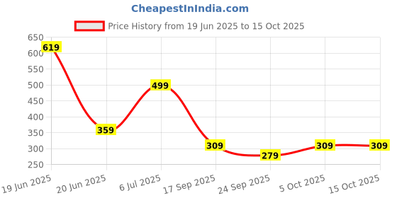 flipkart.com genie Small 10 L Backpack Spritz Rose 10 L SafePac Anti theft backpack with Tablet Sleeve & Water Resistant genie Price History Graph from 19 Jun 2025 to 14 Oct 2025