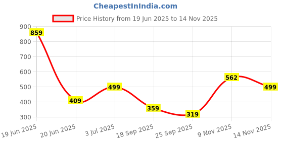 flipkart.com genie Small 13 L Laptop Backpack Unicorn Casual Backpack, 13 Ltrs, Stylish and Trendy bag, Water Resistant and Lightweight Mini Bag for Office and Travelling Purpose. Latest collection. (Pink) genie Price History Graph from 19 Jun 2025 to 14 Nov 2025
