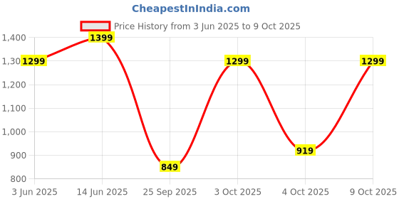 flipkart.com genie Small 20 L Laptop Backpack KPACK17CBGRE genie Price History Graph from 3 Jun 2025 to 9 Oct 2025