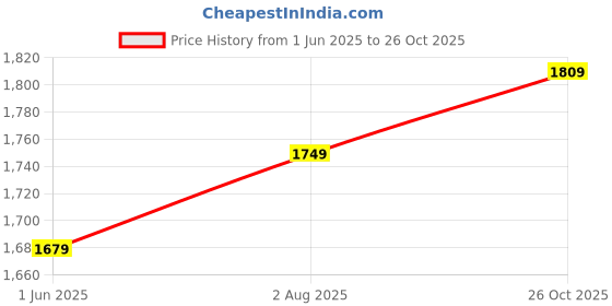 flipkart.com genie Twinkle School Backpack for girls, 19” 3 compartment with happy pouch Waterproof School Bag genie Price History Graph from 1 Jun 2025 to 26 Oct 2025