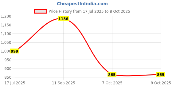 flipkart.com Geniestore Mini Bluetooth Thermal Printer, Portable Label Printer with 13 Roll Print Paper Mini Pocket Printer Price History Graph from 17 Jul 2025 to 7 Oct 2025