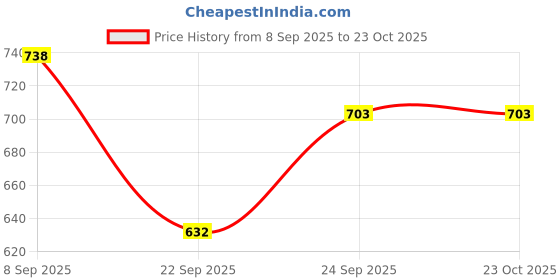 flipkart.com para commando Genine Leather NCC Army Military Long Combat Boot Shoes Boots For Men para commando Price History Graph from 8 Sep 2025 to 23 Oct 2025