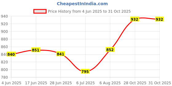 flipkart.com genio ANIMAL School Kids Trolley Bag Waterproof Trolley ( 40 L ) 18 INCH Waterproof Trolley genio Price History Graph from 4 Jun 2025 to 30 Oct 2025