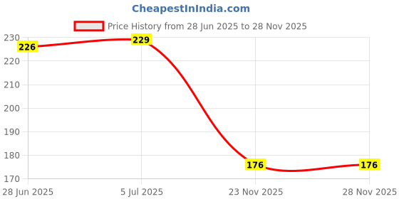 flipkart.com genipap Two Wheeler Cover for Hero genipap Price History Graph from 28 Jun 2025 to 26 Nov 2025