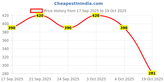 flipkart.com genisysx Premium Quality Vacuum Bags for Clothes with Hand Pump Travel Storage Vacuum Bags, High Volume Storage Vacuum Bags genisysx Price History Graph from 17 Sep 2025 to 19 Oct 2025