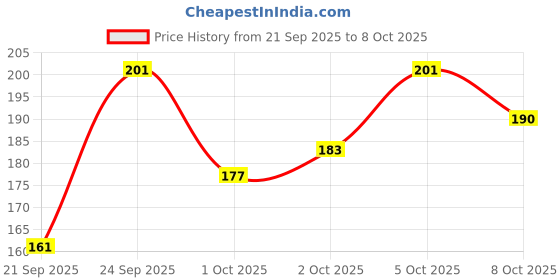 flipkart.com showride Geniune Quality Tail Tidy Bajaj Pulsar NS 200/ RS 200 Bike Number Plate showride Price History Graph from 21 Sep 2025 to 8 Oct 2025