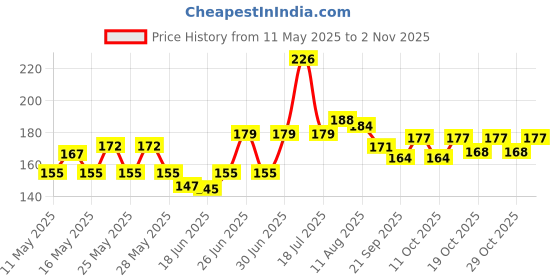 flipkart.com mrf du Genius Bat Sticker Bat Sticker (Red) Bat Sticker mrf du Price History Graph from 11 May 2025 to 2 Nov 2025
