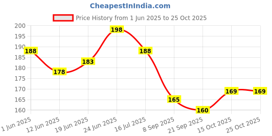 flipkart.com millions joy Genius Bat Sticker Red and Black Bat Sticker millions joy Price History Graph from 1 Jun 2025 to 25 Oct 2025