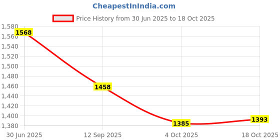 flipkart.com genius box Learning and Educational Toys for Children: Amazing Animals Activity Kit / Educational Kit / Learning Toy / STEM genius box Price History Graph from 30 Jun 2025 to 18 Oct 2025