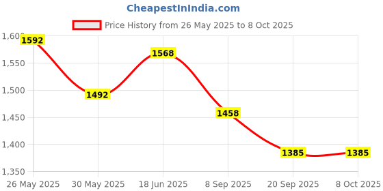 flipkart.com genius box Learning and Educational Toys for Children: Planes and Rocket Activity Kit / Educational Kit / Learning Toy / STEM genius box Price History Graph from 26 May 2025 to 8 Oct 2025