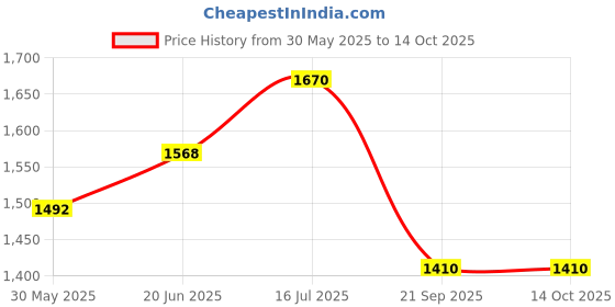 flipkart.com genius box Learning and Educational Toys for Children: Science Lab Activity Kit / Educational Kit / Learning Toy / STEM genius box Price History Graph from 30 May 2025 to 14 Oct 2025
