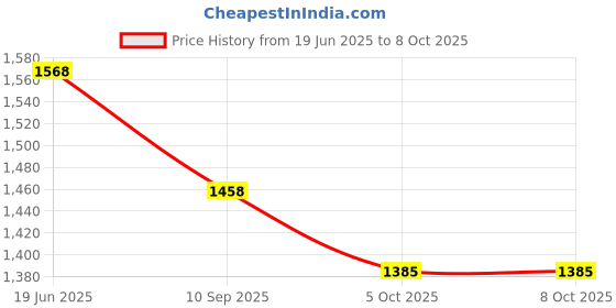 flipkart.com genius box Learning and Educational Toys for Children: Transport Express Activity Kit / Educational Kits / Learning Toy / STEAM genius box Price History Graph from 19 Jun 2025 to 8 Oct 2025